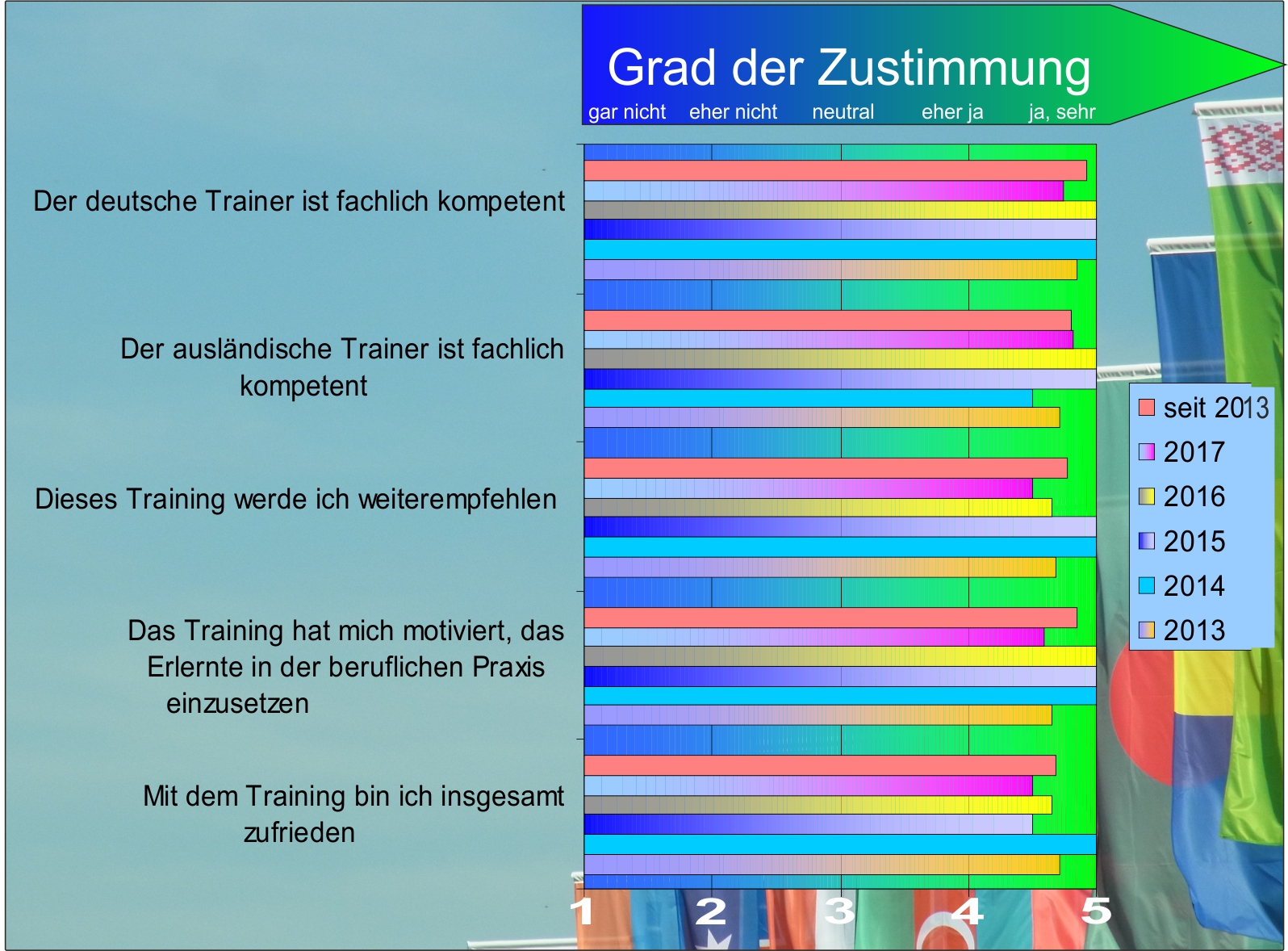 Grafik Evaluationsergebnisse: Auch 2017 empfahlen alle Teilnehmer die offenen BCCM-Trainings