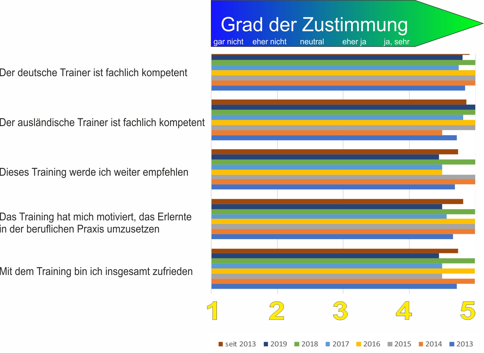 Hervorragende Teilnehmerreaktionen 2019 im 7. Jahr in Folge