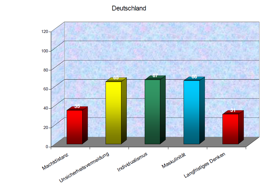 Hofstede-Daten